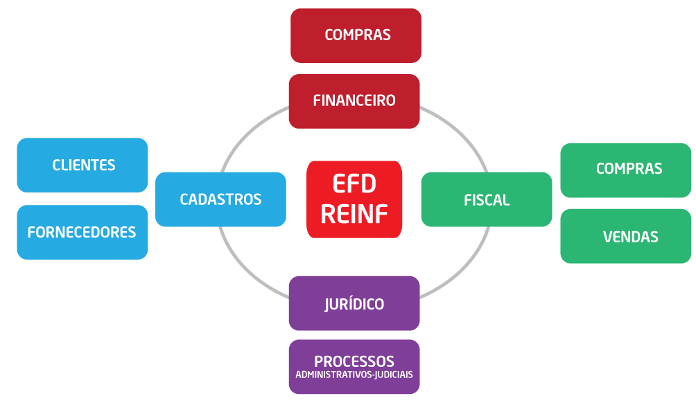 EFD-REINF: você sabe quais informações fazem parte desse projeto SPED? Conheça aqui a obrigatoriedade, prazo e leiaute.